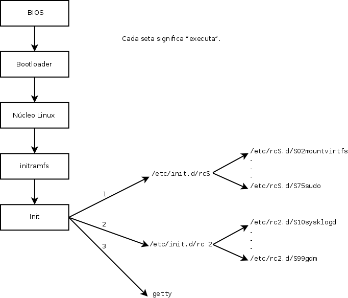 Seqüência de inicialização de um computador rodando Linux com o init System V