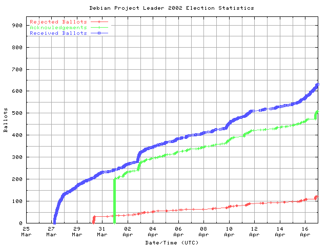 Gráfico da taxa com que os
	        votos são recebidos