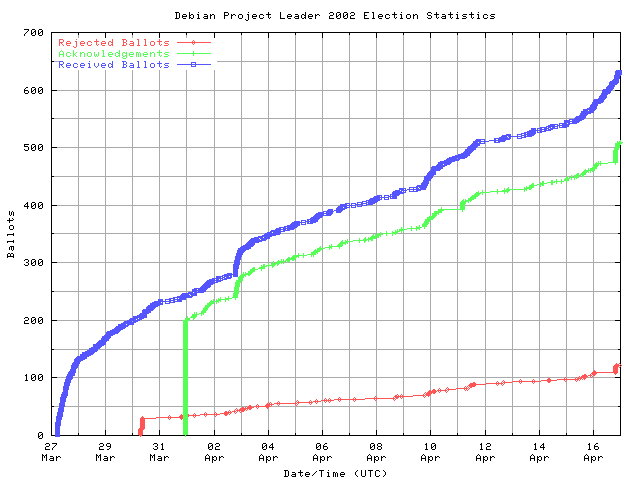 Gráfico de la tasa
	        de recepción de votos