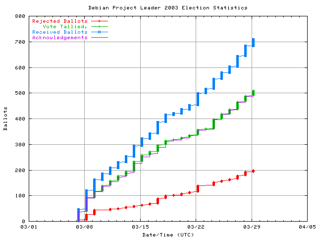 Graph of the
		rate at which the votes are received