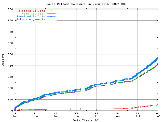 Graphique du taux de réception des bulletins