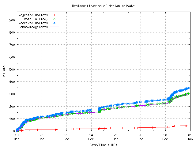 Grafik der Rate mit der
	                      die Stimmen empfangen wurden