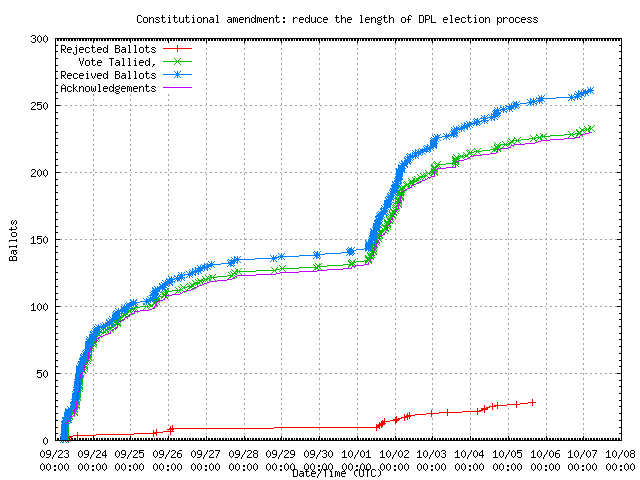 Grafik der Rate,
                in der die Stimmen empfangen wurden