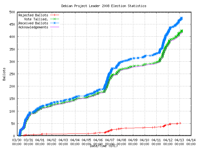 Graphique du taux de
	réception des bulletins