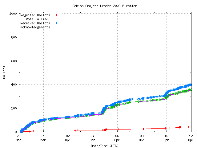 Graph of the
		rate at which the votes are received