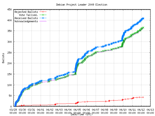 Graph of the
                rate at which the votes were received