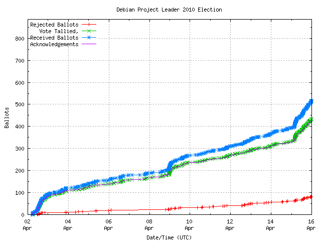 Gráfico da taxa com que os
	        votos são recebidos