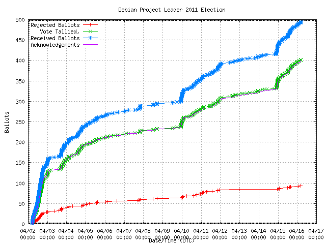 Graphique du taux de
	réception des bulletins