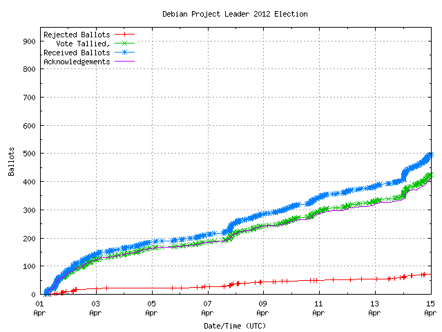 Graphique du taux de réception des bulletins