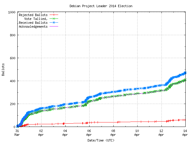 Gráfico da taxa com que os
	        votos são recebidos