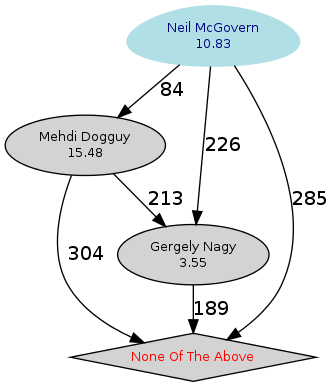 Affichage graphique des résultats