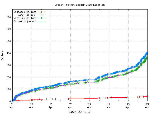 Graphique du
		taux de réception des bulletins