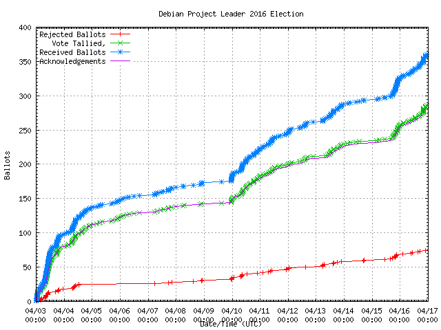 Graphique du taux de
	réception des bulletins