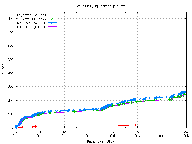 Graphique du
		taux de réception des bulletins