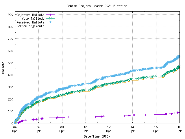 Gráfico da taxa com que os
	        votos são recebidos