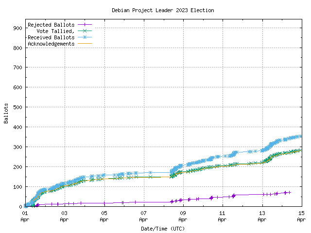 Graph of the
		rate at which the votes are received