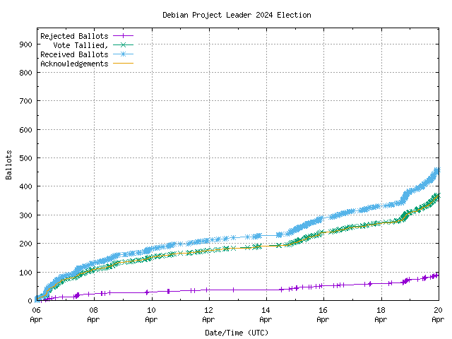 Gráfico da taxa com que os
		votos são recebidos